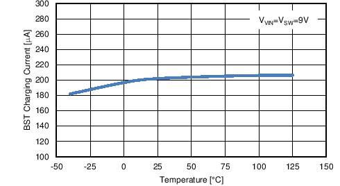 LM5122 TC Ibst vs Temp.png